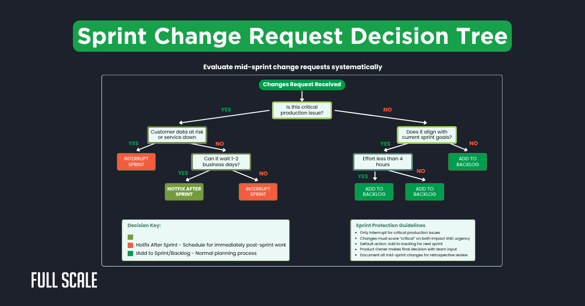 A flowchart titled "Sprint Change Request Decision Tree" outlines steps to evaluate mid-sprint change requests in the agile software development life cycle, with color-coded decision paths and a legend for actions.