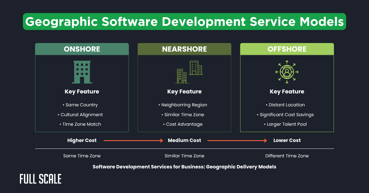 Infographic comparing onshore, nearshore, and offshore software development services for business by location, key features, cost level, and time zone differences.
