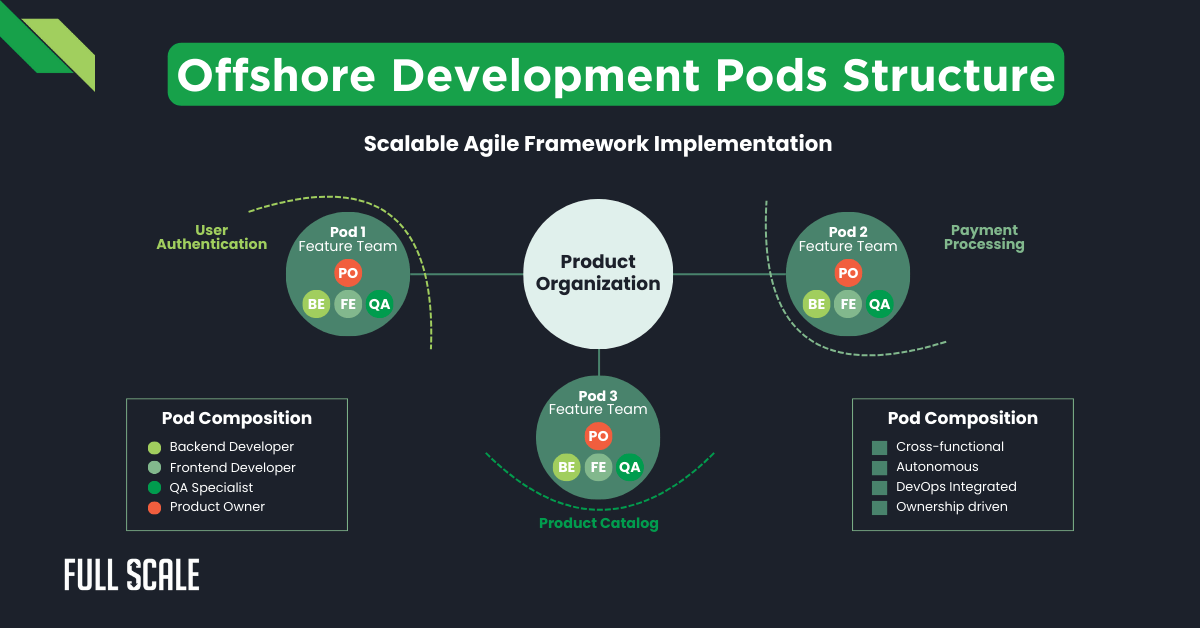 Diagram illustrating the Offshore Development Pods Structure, showing three feature teams with backend, frontend, and QA roles, and highlighting pod composition attributes.