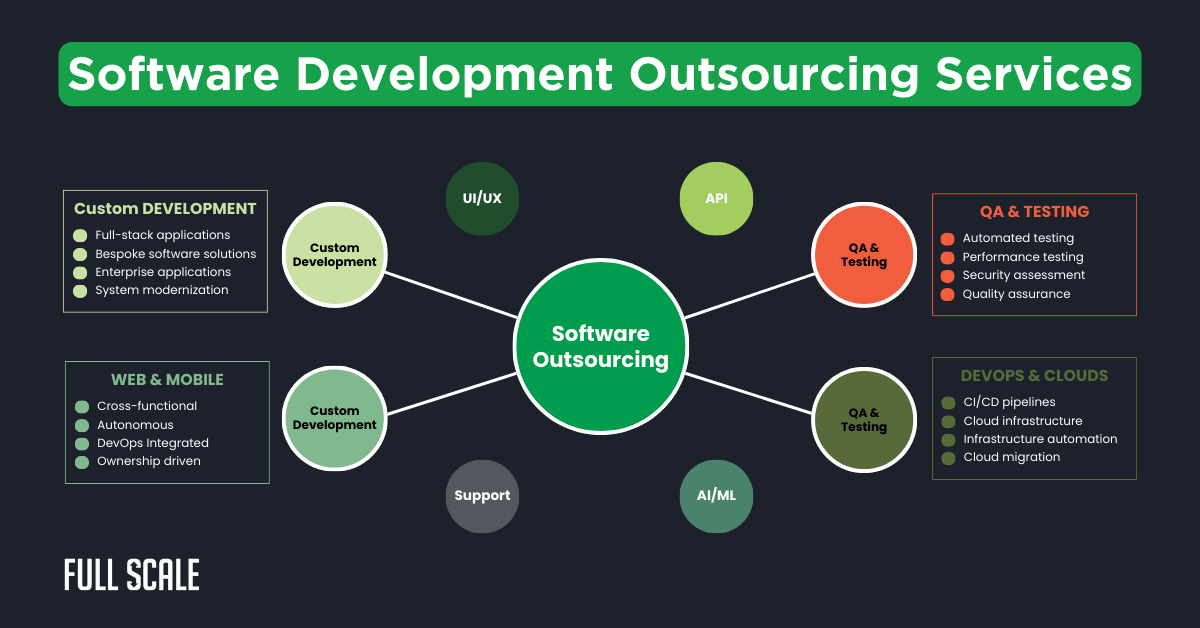 Infographic outlining software development outsourcing services, including custom software development outsourcing, web & mobile, API, QA & testing, AI/ML, UI/UX, devops & clouds, and support from leading software outsourcing companies.