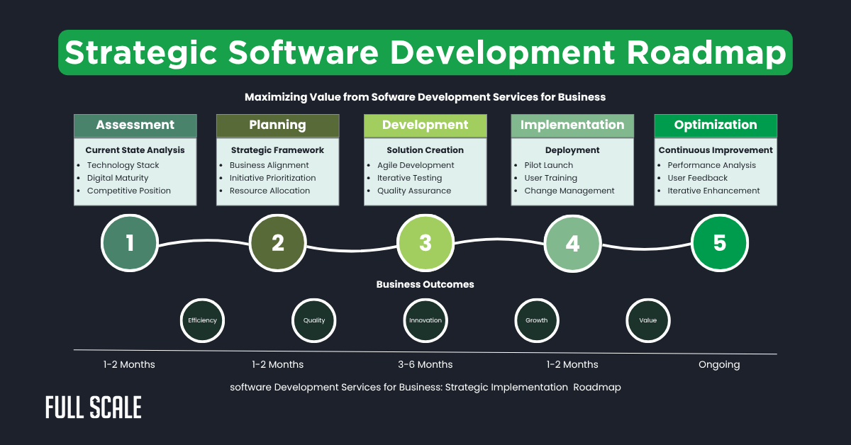 Strategic Software Development Roadmap diagram outlining five phases—Assessment, Planning, Development, Implementation, and Optimization—showcasing outcomes and timelines for effective software development services for business.
