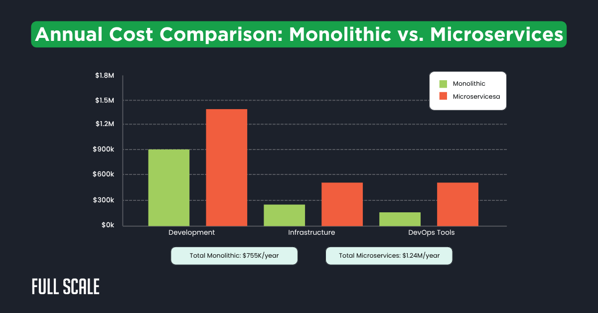Bar chart comparing annual costs and performance in monolithic vs microservices architectures across development, infrastructure, and DevOps tools categories. Highlights microservices architecture pros and cons, with higher overall costs.