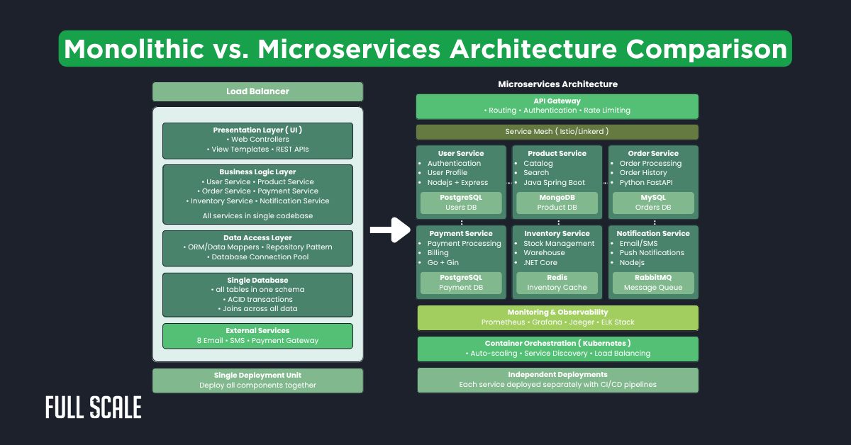 A comparison chart of monolithic vs microservices performance, showing component structure, deployment, databases, service functions, and monitoring tools for each architecture approach.