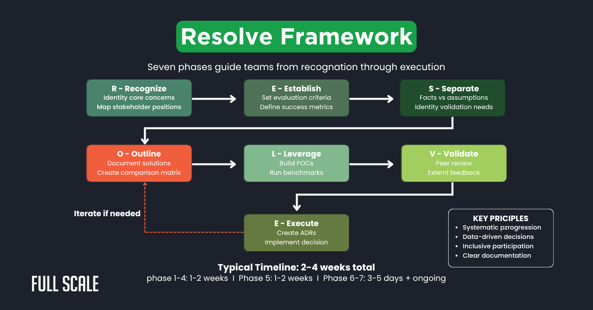 Flowchart illustrating the Resolve Framework’s seven phases, guiding teams from recognition through execution, with principles like iterative design, documentation, and architecture consensus for seamless cross-team collaboration.