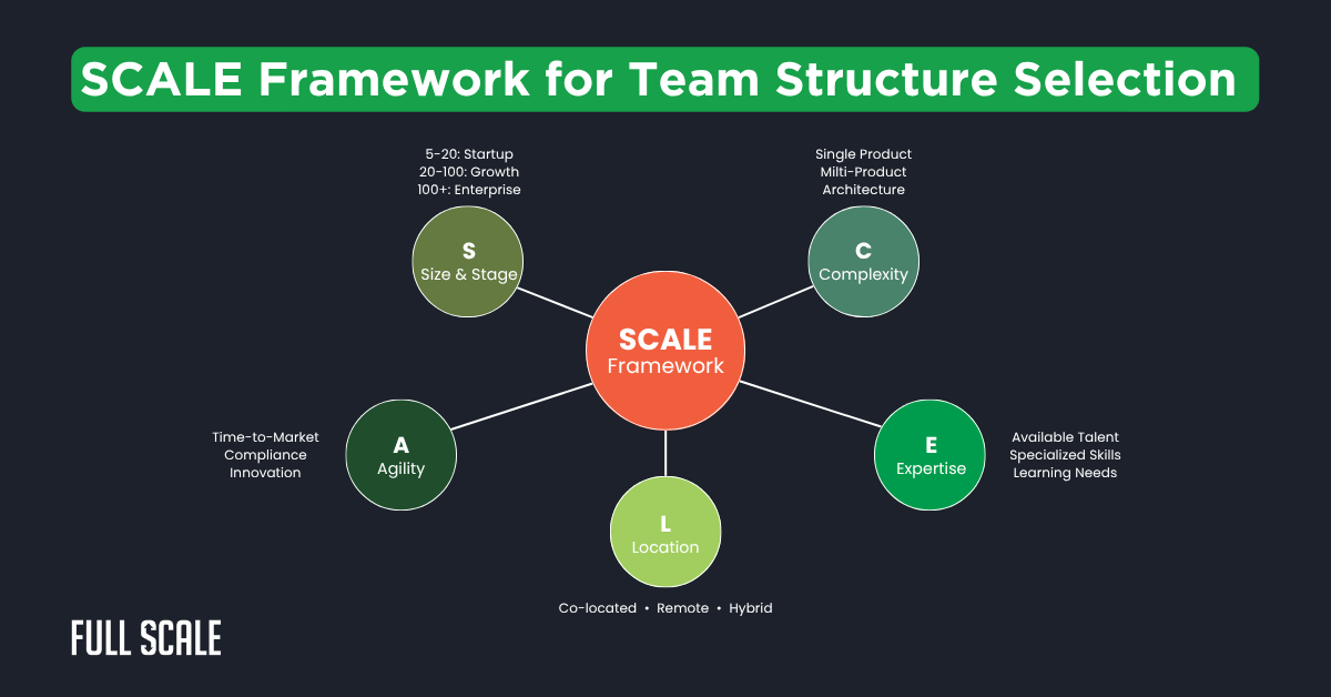 Diagram of the SCALE Framework for software team organization, showing five factors—Size & Stage, Complexity, Expertise, Location, and Agility—all connected to a central hub for optimal team structure selection.