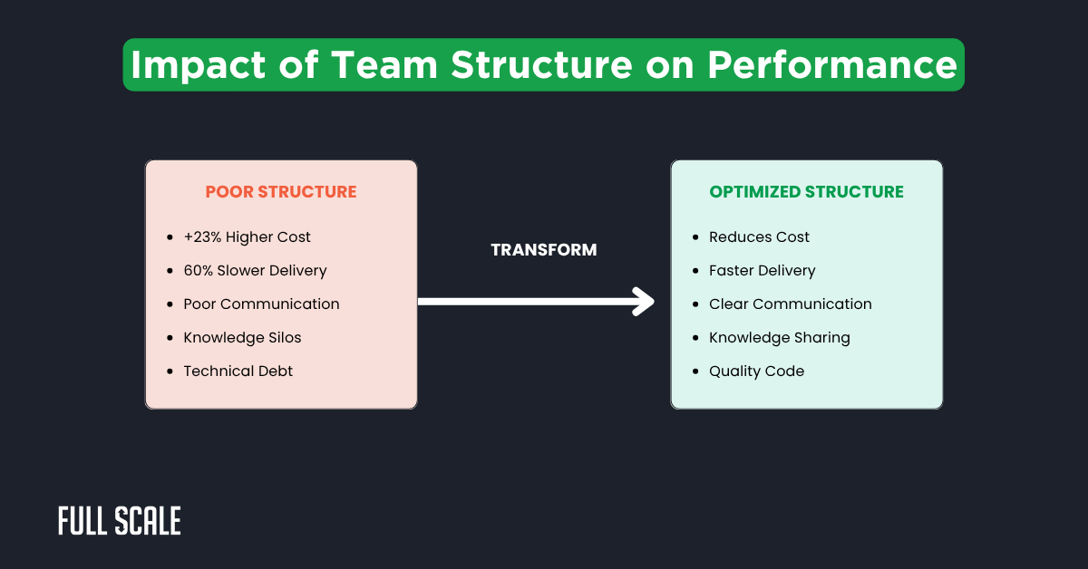 A comparison chart showing how different software development team structures impact cost, delivery speed, communication, knowledge sharing, and code quality.