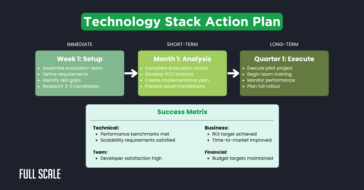 Infographic outlining how to choose a technology stack with an action plan featuring immediate, short-term, and long-term steps, plus success metrics for technical, team, business, and financial goals.