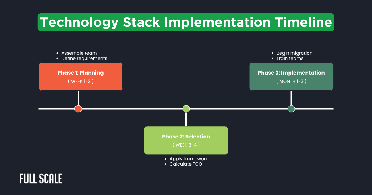A timeline illustrating three phases of how to choose a technology stack: Planning (weeks 1-2), Selection (weeks 3-4), and Implementation (months 1-3), with key tasks listed for each stage.