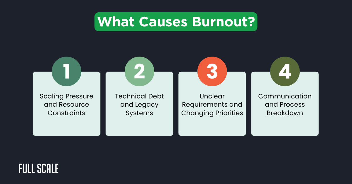 An infographic lists four causes of engineering team burnout: scaling pressure, technical debt, unclear requirements, and communication breakdown—each highlighted in a numbered circle to help with preventing burnout in development teams.