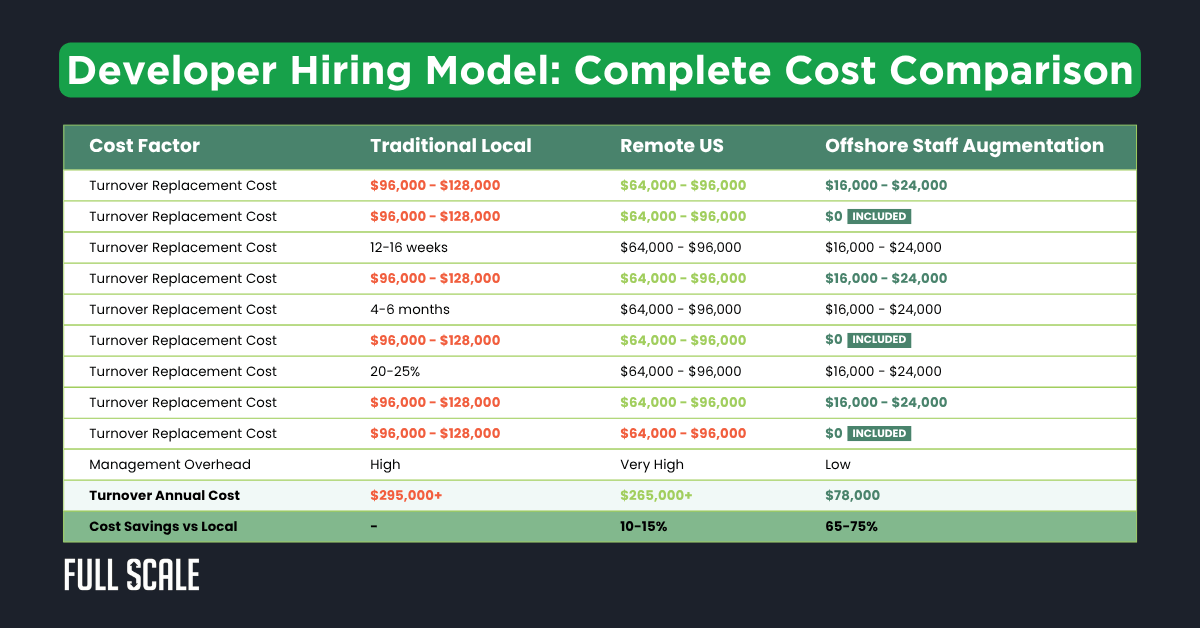 Table comparing traditional local, remote US, and offshore staff augmentation developer hiring models by turnover replacement cost, time, management overhead, software developer total cost, and annual costs.