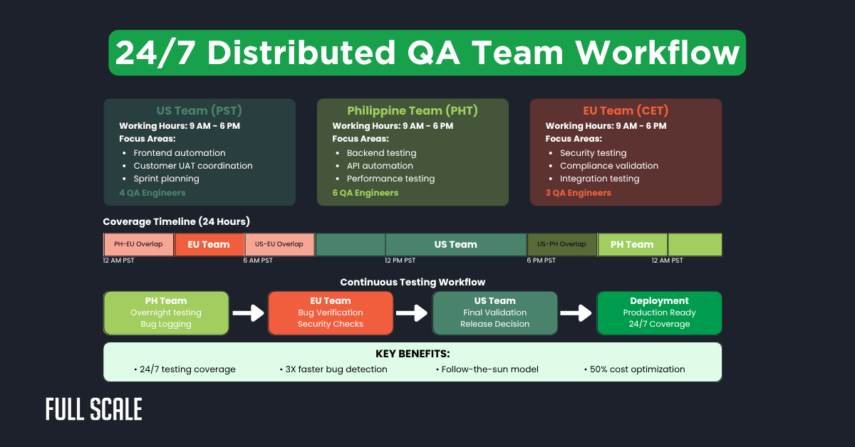 Diagram explaining a 24/7 distributed QA team workflow across US, Philippine, and EU teams, showing coverage timeline, team overlaps, continuous testing steps, integration of qa best practices, and key benefits.