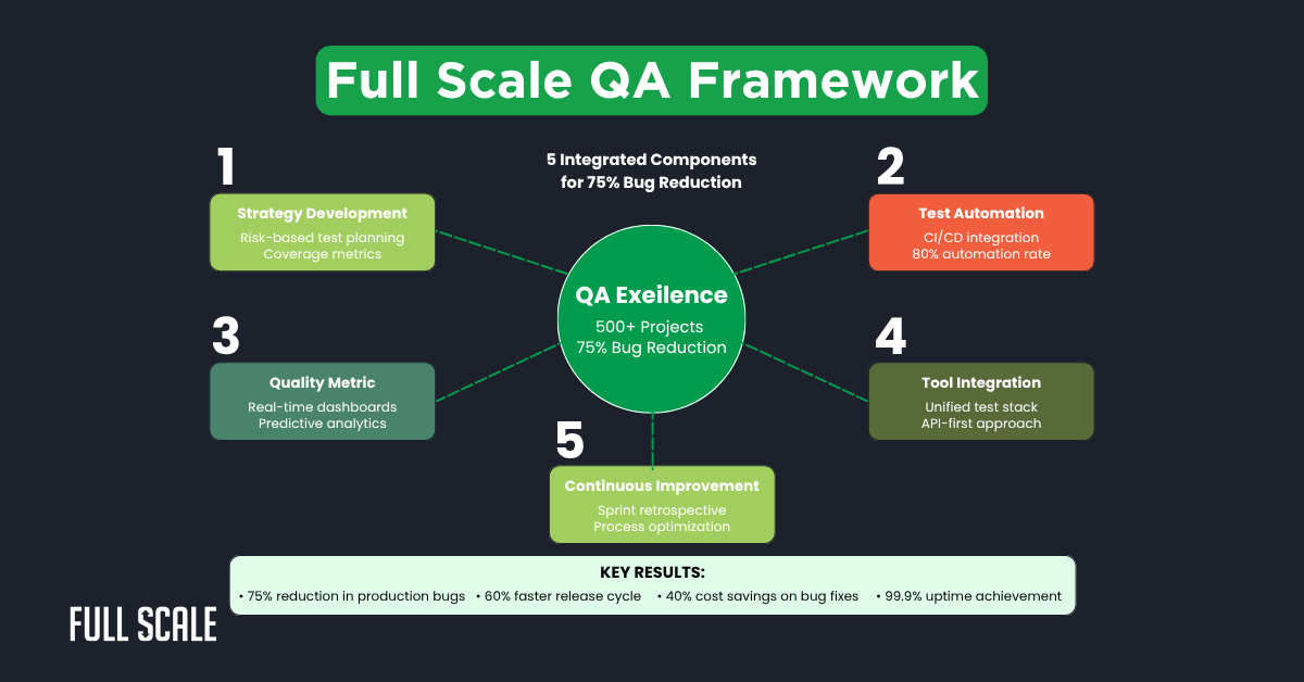 Diagram outlining the Full Scale software quality assurance framework with five integrated components for 75% bug reduction, including strategy, automation, quality, integration, and continuous improvement.