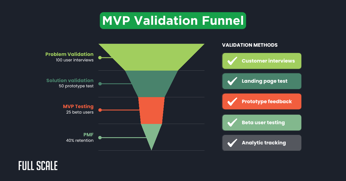 A diagram of the MVP Validation Funnel showing four stages: Problem Validation, Solution Validation, MVP Testing, and product market fit MVP, alongside a list of five validation methods.