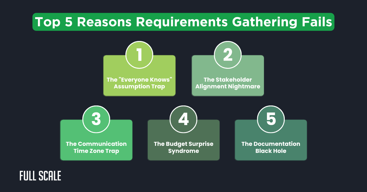 Infographic listing the top 5 reasons the requirements gathering process fails: assumption trap, stakeholder alignment, communication/time zones, budget surprises, and documentation issues.