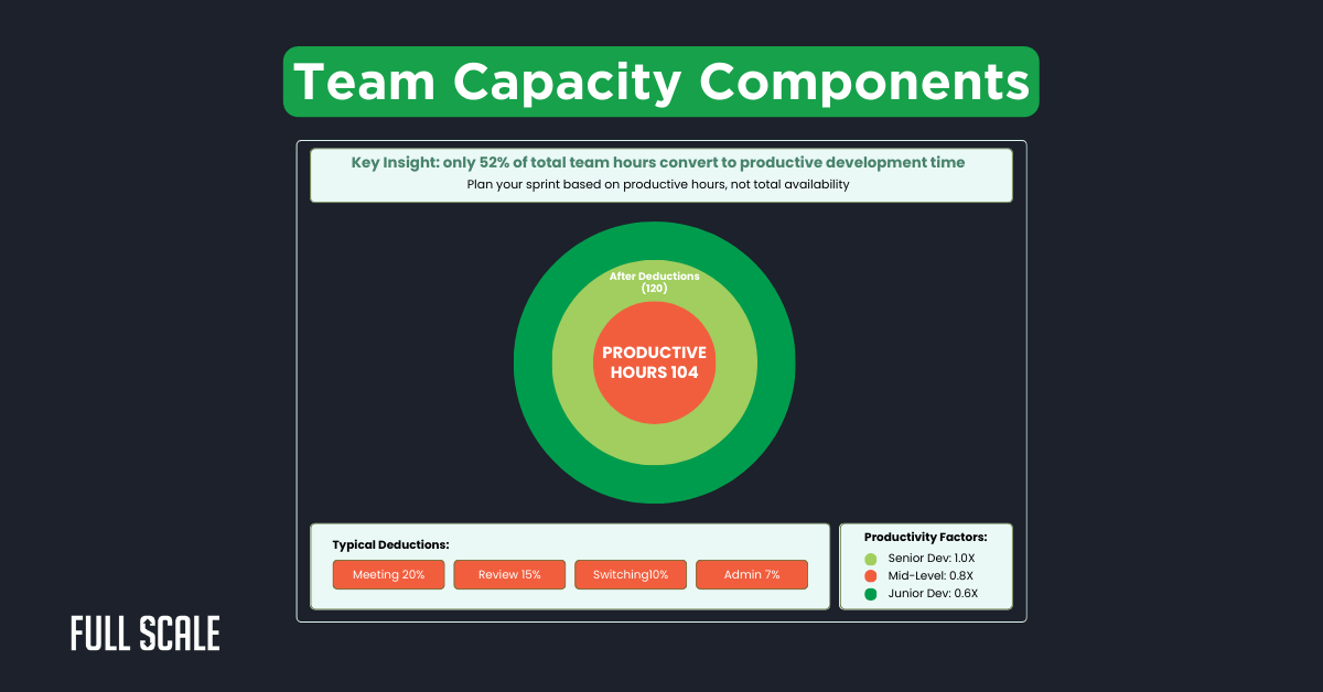 A circular chart shows "Productive Hours 104" at the center, with labels for deductions and a legend for productivity factors by seniority level—ideal for agile team capacity planning or as a sprint capacity calculator.