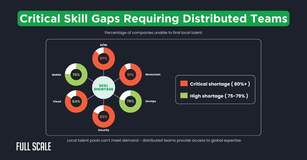 Infographic showing critical skill gaps in AI/ML, Cloud, and Blockchain, with companies struggling to find local talent and high shortages in DevOps and Mobile—highlighting when to hire distributed development teams for better ROI.