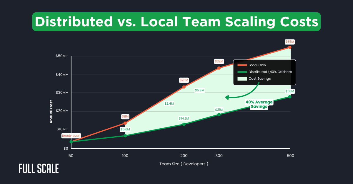 Line graph compares annual costs of local-only versus distributed teams, highlighting a 40% average savings as you scale development team 10x using a distributed team growth strategy.