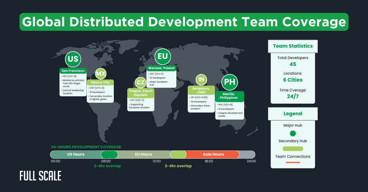 A world map showing cities with development teams in the US, Mexico, Czechia, Poland, India, and the Philippines—plus stats on coverage hours and team size—illustrates effective global development team implementation.