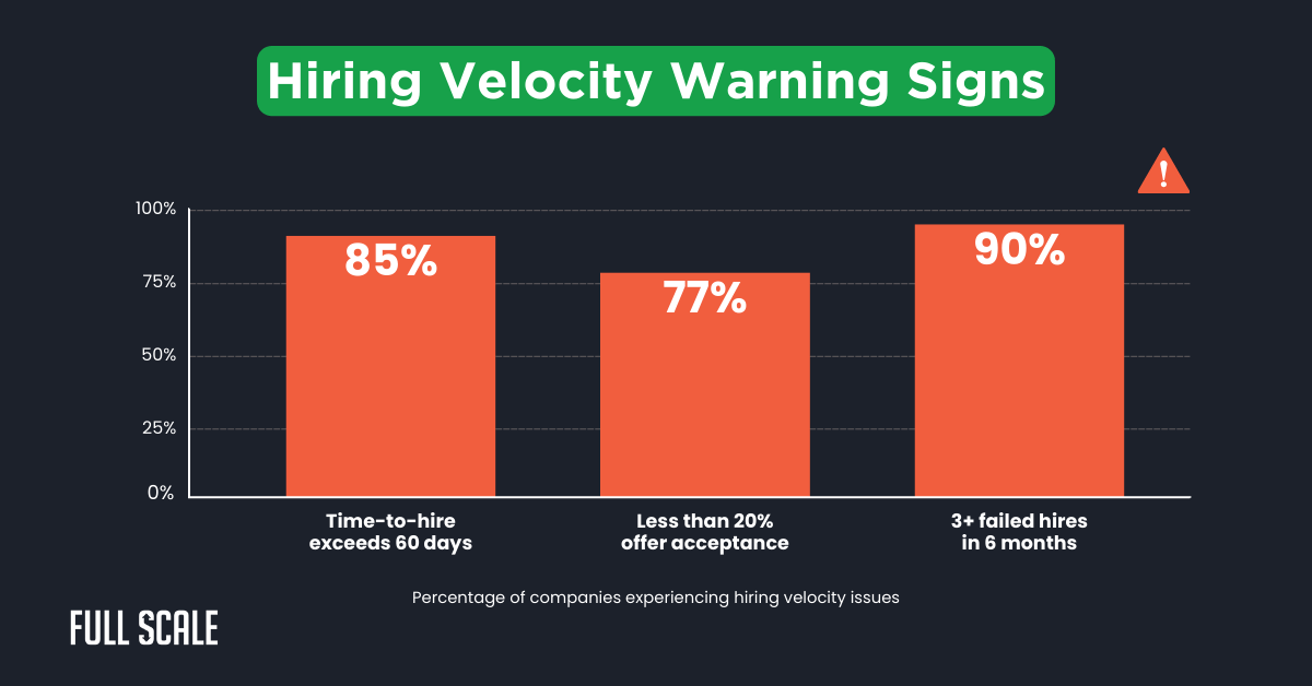 Bar chart highlights hiring velocity warning signs—indicating when to hire distributed development teams: 85% have time-to-hire over 60 days, 77% see low offer acceptance, and 90% report multiple failed hires in six months.