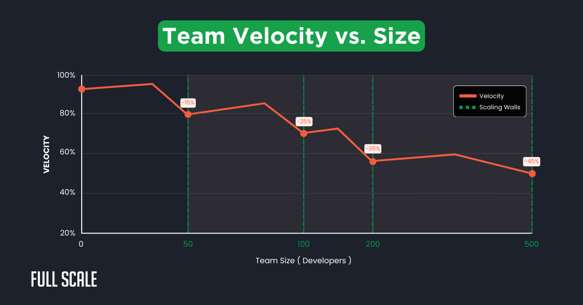 Line chart showing team velocity declines as team size increases, with sharp drops at 50, 100, 200, and 500 developers—highlighting key scaling walls in the engineering team scaling framework.