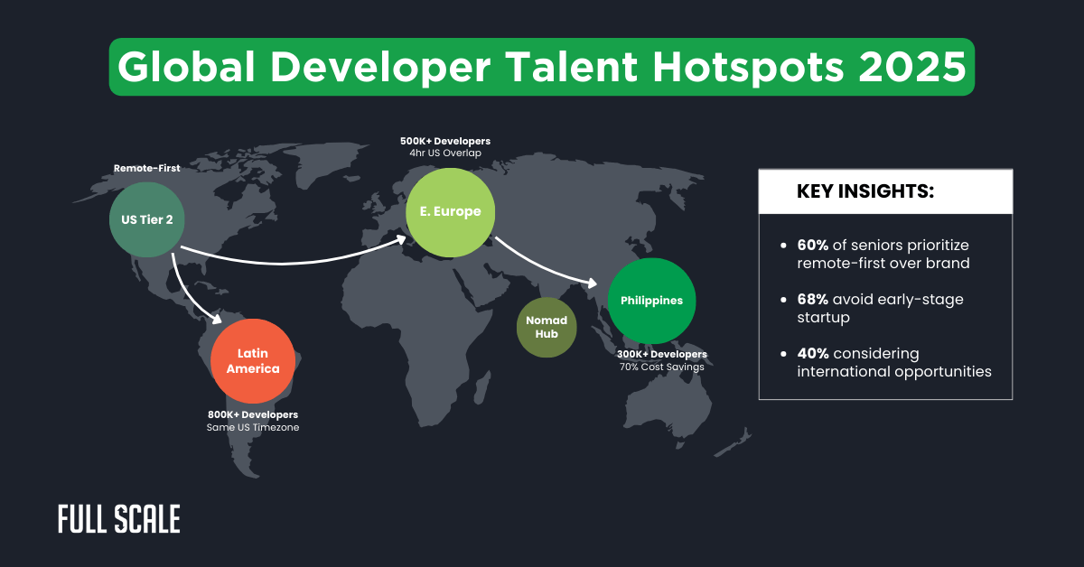 Map showing projected global developer talent hotspots for 2025, highlighting where developers work: US Tier 2, Latin America, Eastern Europe, and the Philippines, with key hiring insights listed on the right.