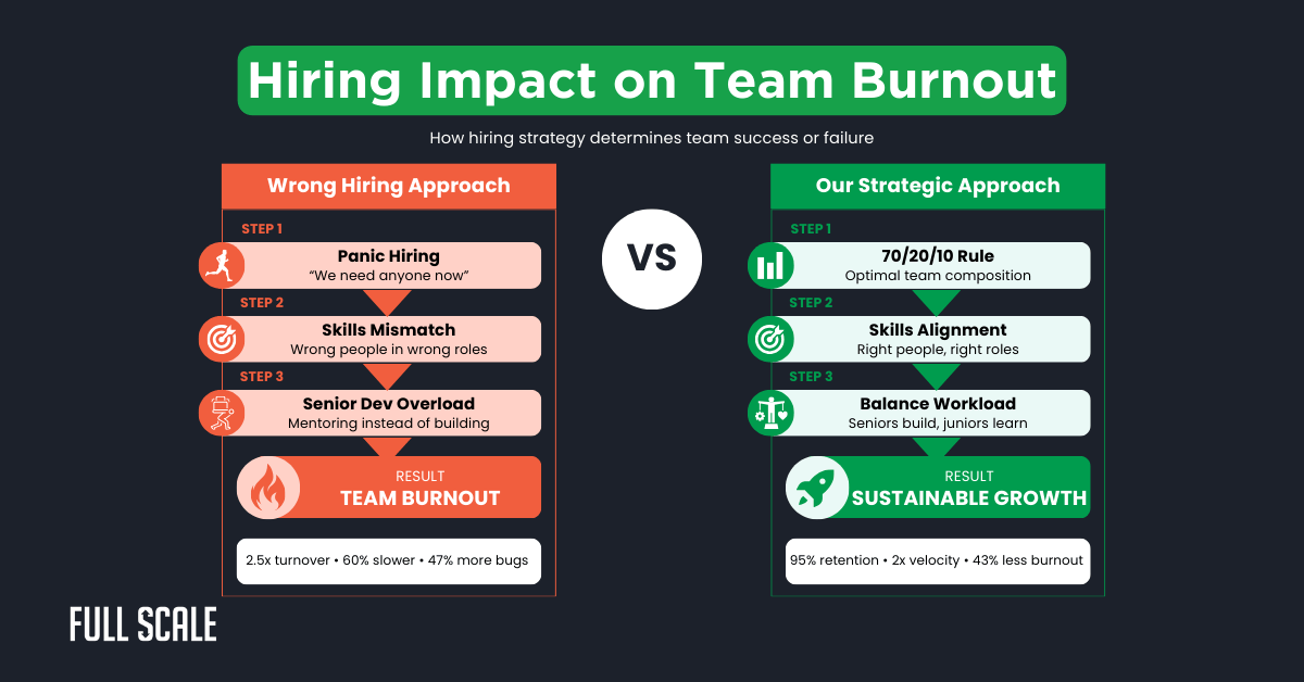 Infographic compares “Wrong Hiring Approach” causing engineering team burnout with “Strategic Approach” fostering sustainable growth through better skills alignment and workload balance.