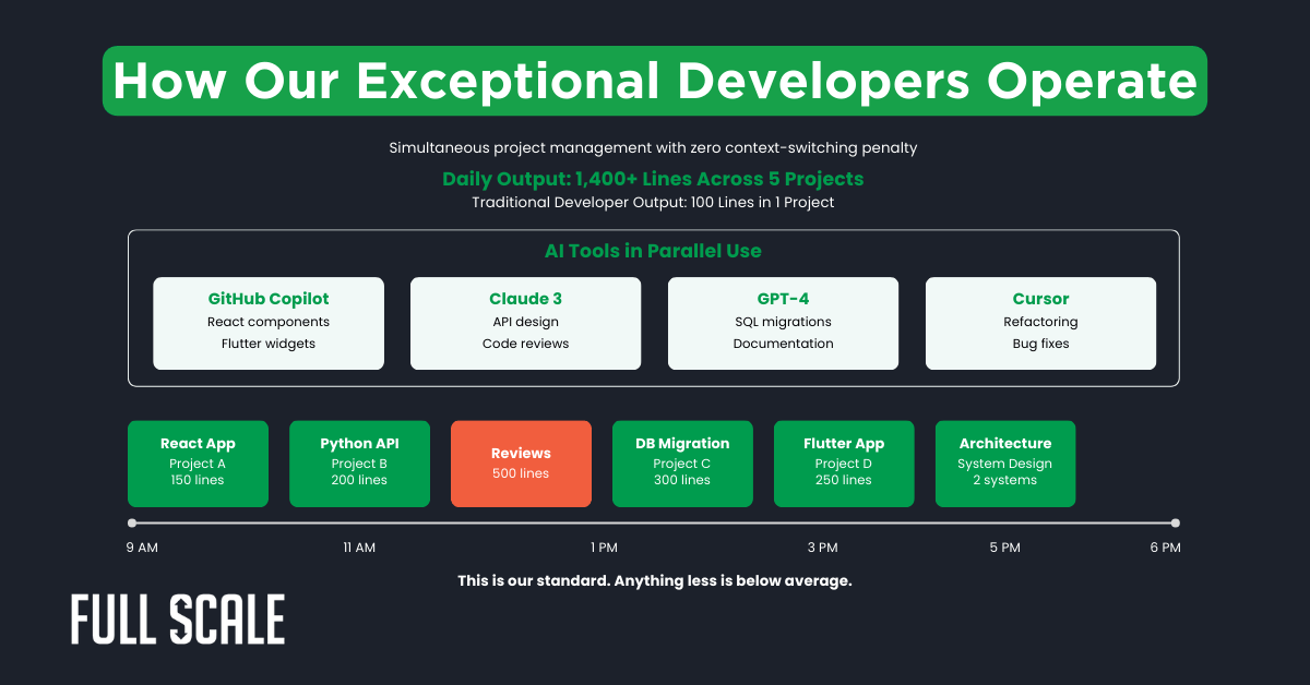 A project management workflow chart showing AI tools like GitHub Copilot, Claude 3, GPT-4, and Cursor used in parallel—highlighting how AI is raising developer standards and changing software development across multiple tasks and projects.