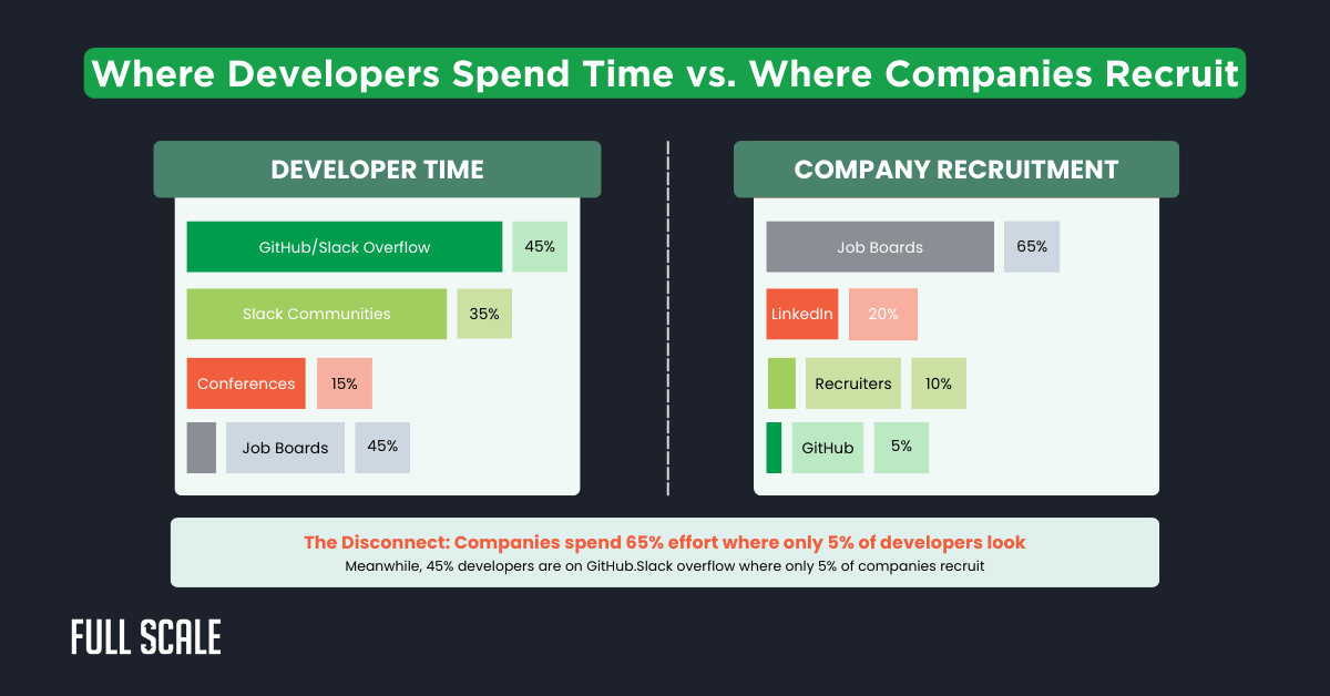 Comparison chart shows developers spend most time on GitHub/Stack Overflow (45%) while companies recruit mainly on job boards (65%), highlighting that developer job boards are not working and may hinder efforts to attract senior engineers.