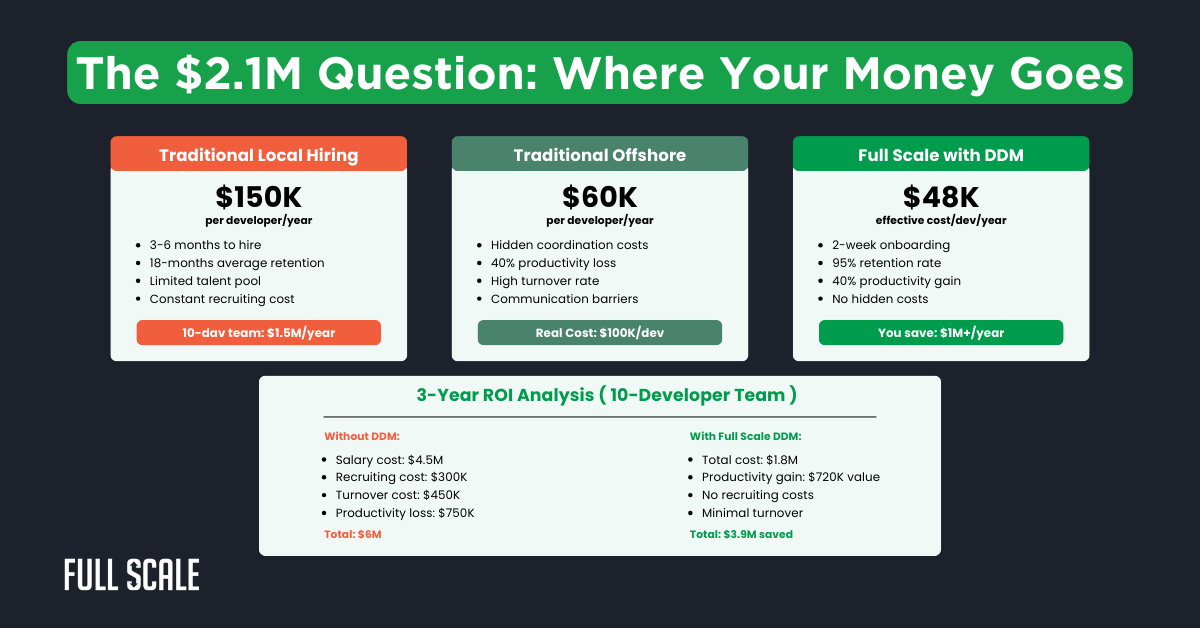 Comparison chart showing annual developer costs for Traditional Local Hiring ($150k), Traditional Offshore ($60k), and Full Scale with DDM ($48k) using a distributed software development approach, plus a 3-year ROI analysis for a 10-developer team.