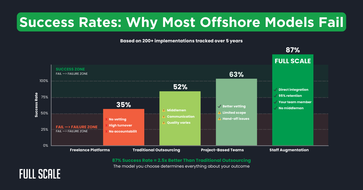 Bar chart comparing the success rates of four outsourcing models, highlighting staff augmentation as most successful at 87%. It also offers insight into offshore team management and challenges like offshore hiring mistakes.