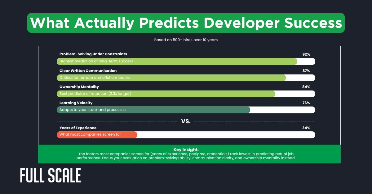 A bar chart ranks factors predicting developer success: Problem-solving (92%), communication, ownership, learning, and experience (34%). A key insight for those looking to hire developers is that experience is the least predictive factor.