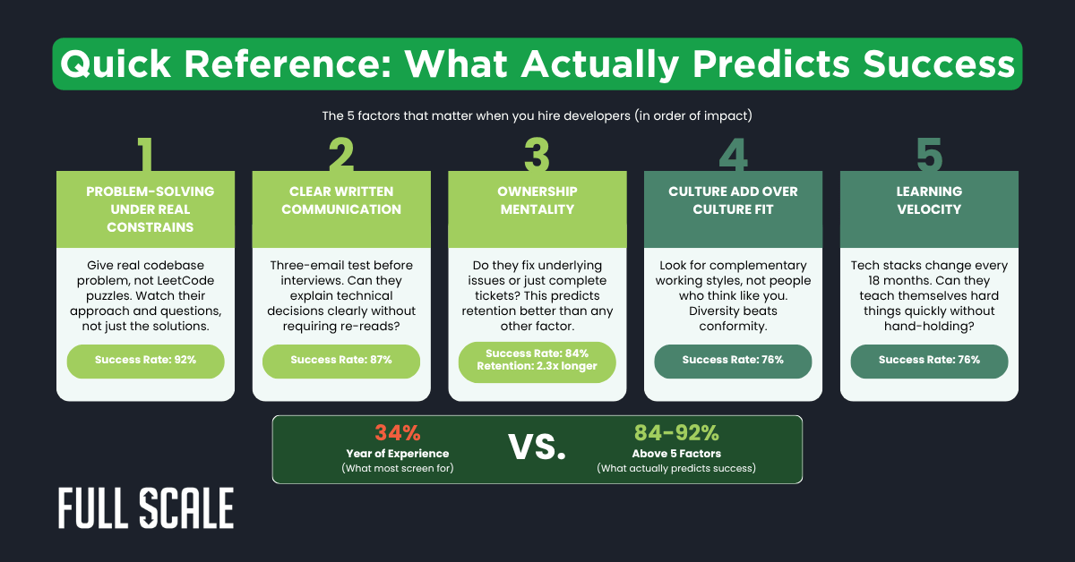 Infographic outlining five key predictors of success for developers—problem-solving, communication, ownership, culture fit, and learning speed—plus related success rates and insights from a developer hiring guide, compared to years of experience.