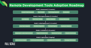 The Future of Remote Development Tools: Our Predictions