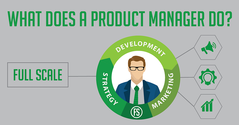 Infographic illustrating "What Does a Product Manager Do", encompassing strategy, development, and marketing responsibilities within a business.
