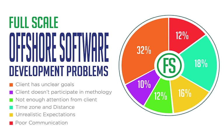Pie chart showing common Offshore Software Development Problems.