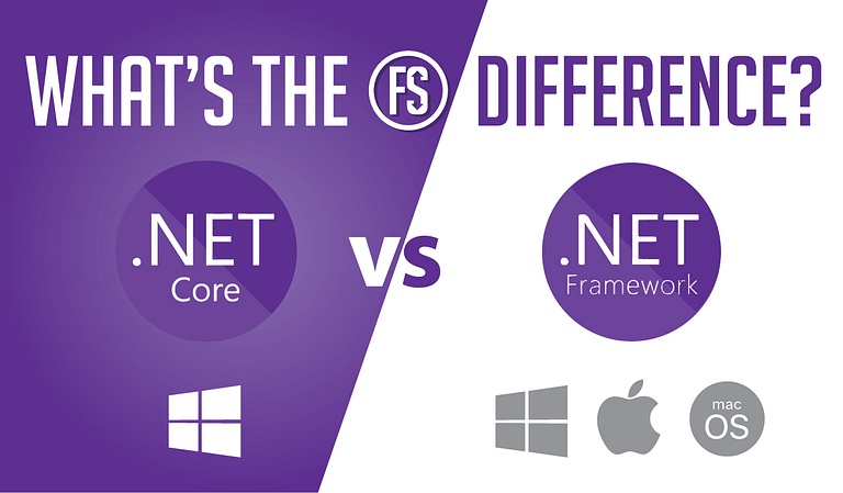 Comparing .NET Core and .NET Framework, highlighting platform compatibility with Windows and macOS.
