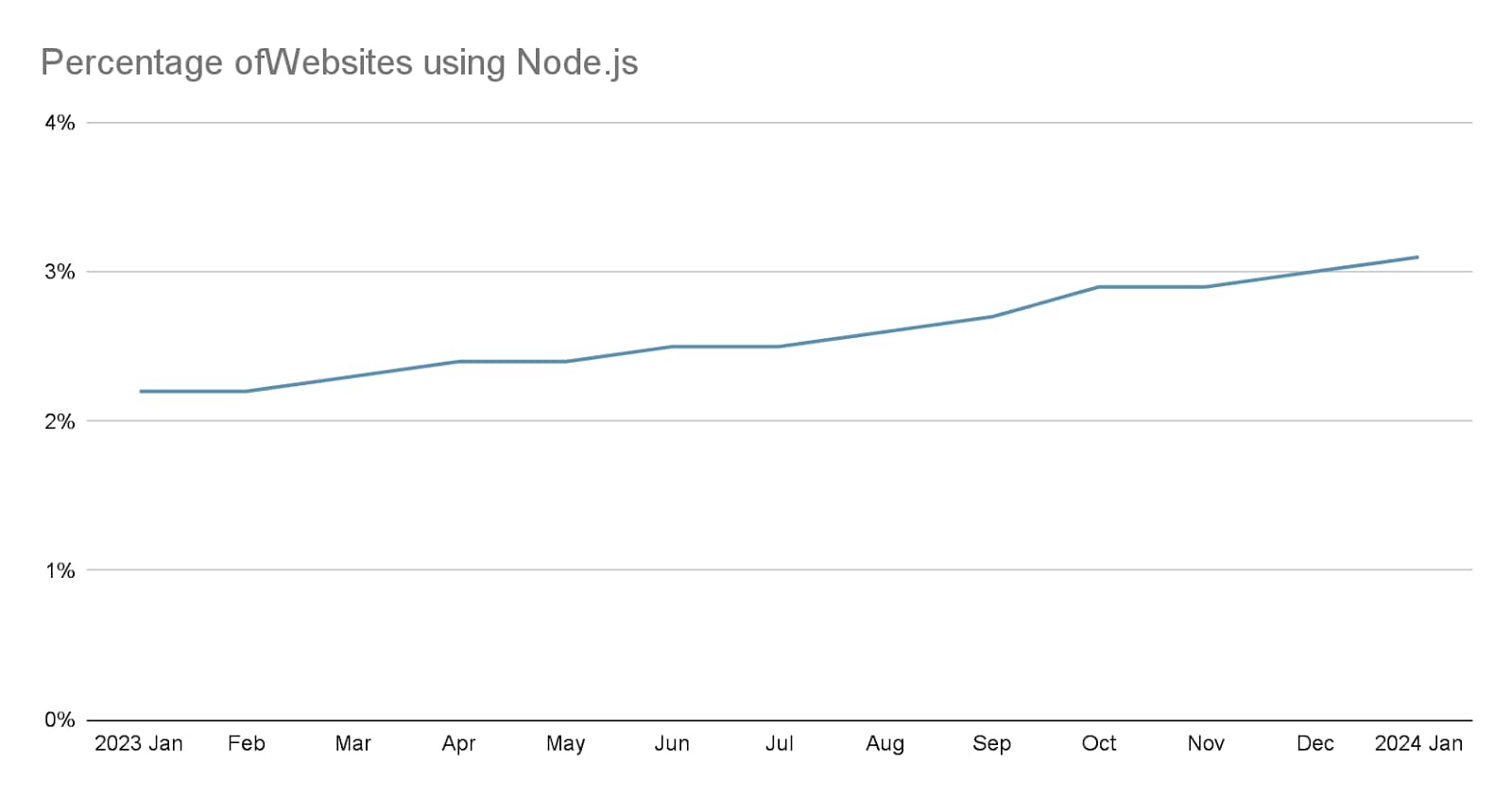 Percentage of Webbsites using Node.js