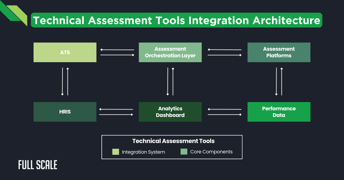 Building Technical Assessment Tools and Framework for Remote Candidates ...