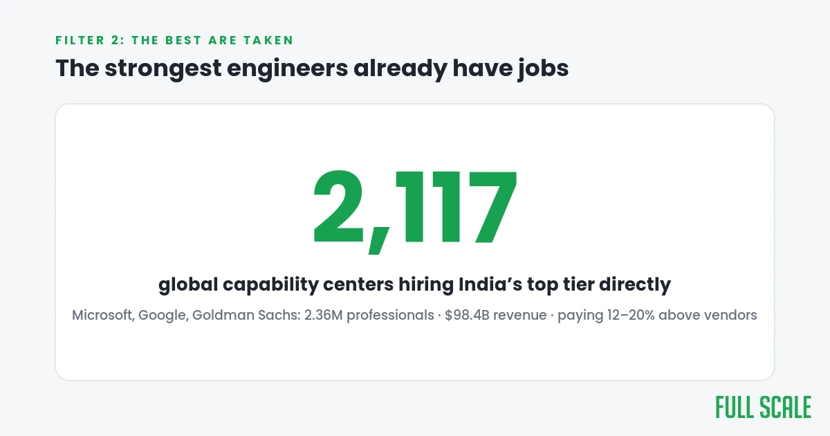 2,117 global capability centers in India employ 2.36 million professionals and hire the top tier directly