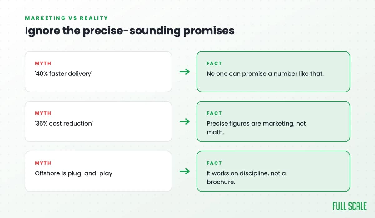 Ignore the precise-sounding promises: claims like '40% faster delivery' are something no one can honestly promise, '35% cost reduction' precision is marketing not math, and 'offshore is plug-and-play' is false because it works on discipline, not a brochure.