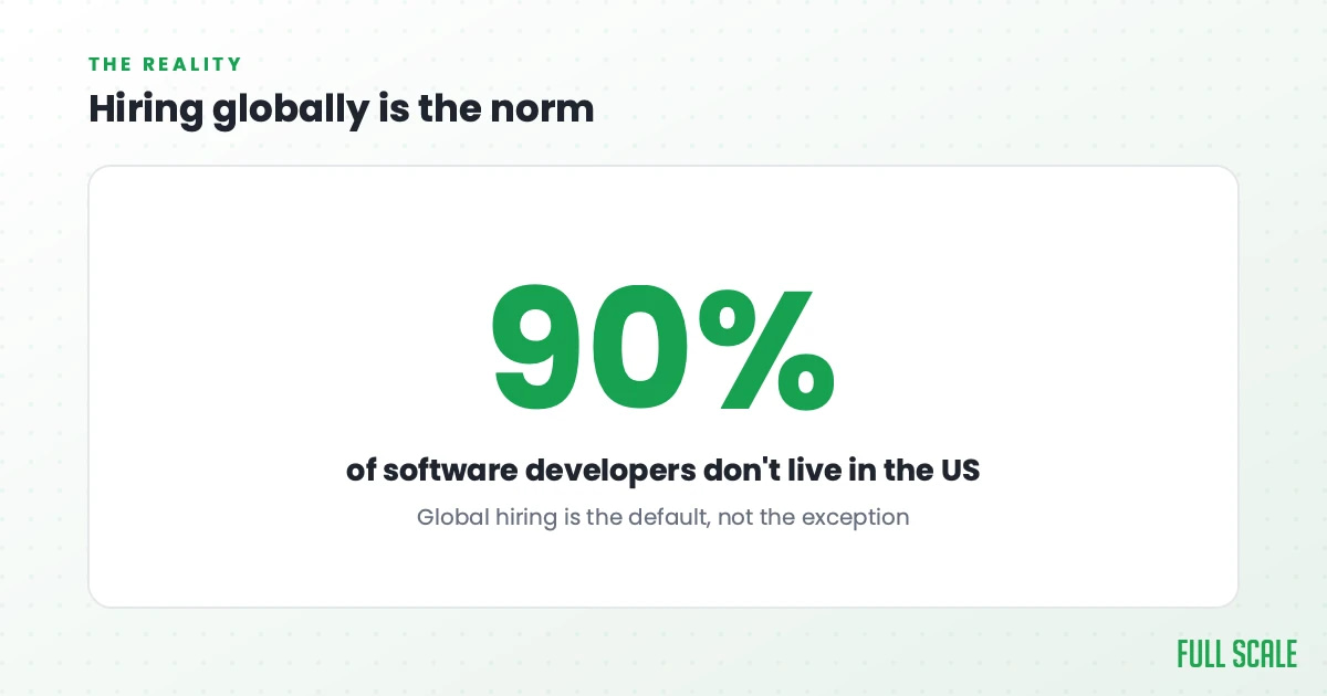 The reality: about 90% of software developers don't live in the United States, so hiring globally is the default, not the exception.