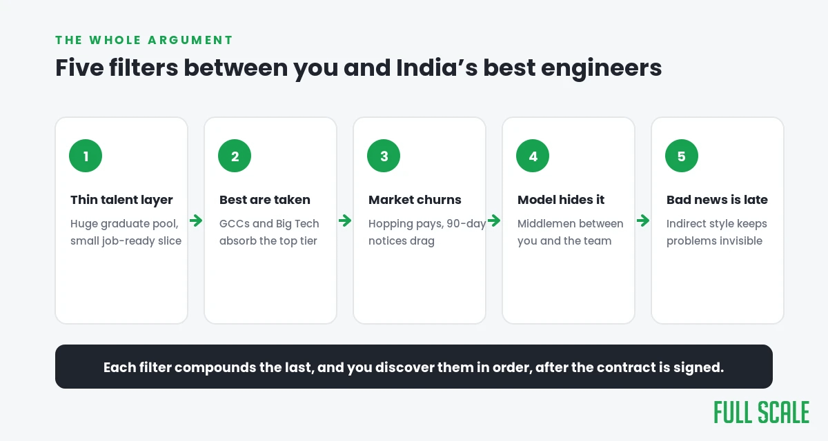 Five filters between you and India's best engineers: thin talent layer, best are taken, market churns, model hides problems, bad news comes late