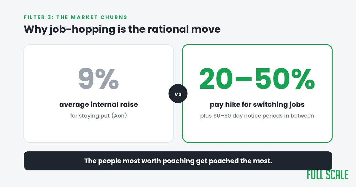 9 percent average internal raise versus 20 to 50 percent pay hike for switching jobs in Indian IT