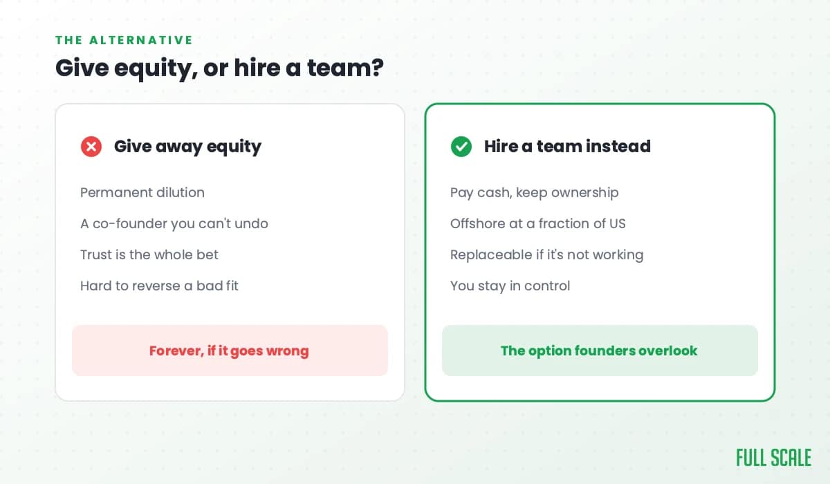 Give equity, or hire a team: giving away equity means permanent dilution, a co-founder you can't undo, trust as the whole bet, and a bad fit that's hard to reverse; hiring a team instead means you pay cash and keep ownership, offshore at a fraction of US cost, people you can replace if it's not working, and you stay in control.