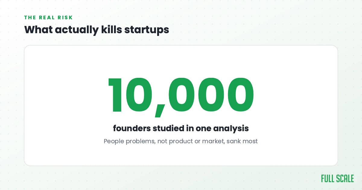 What actually kills startups: one analysis of nearly ten thousand founders found that people problems, not the product or the market, sank most of them.