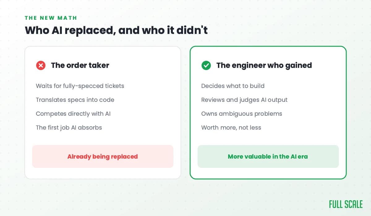 Who AI replaced and who it didn't: the order taker who waits for fully-specced tickets and translates them into code competes directly with AI and is the first job it absorbs; the engineer who decides what to build, reviews and judges AI output, and owns ambiguous problems got more valuable, not less.