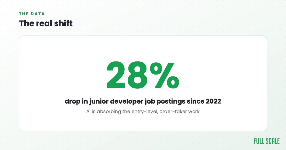The data: junior developer job postings are down about 28% from their 2022 peak, as AI absorbs the entry-level, order-taker work.