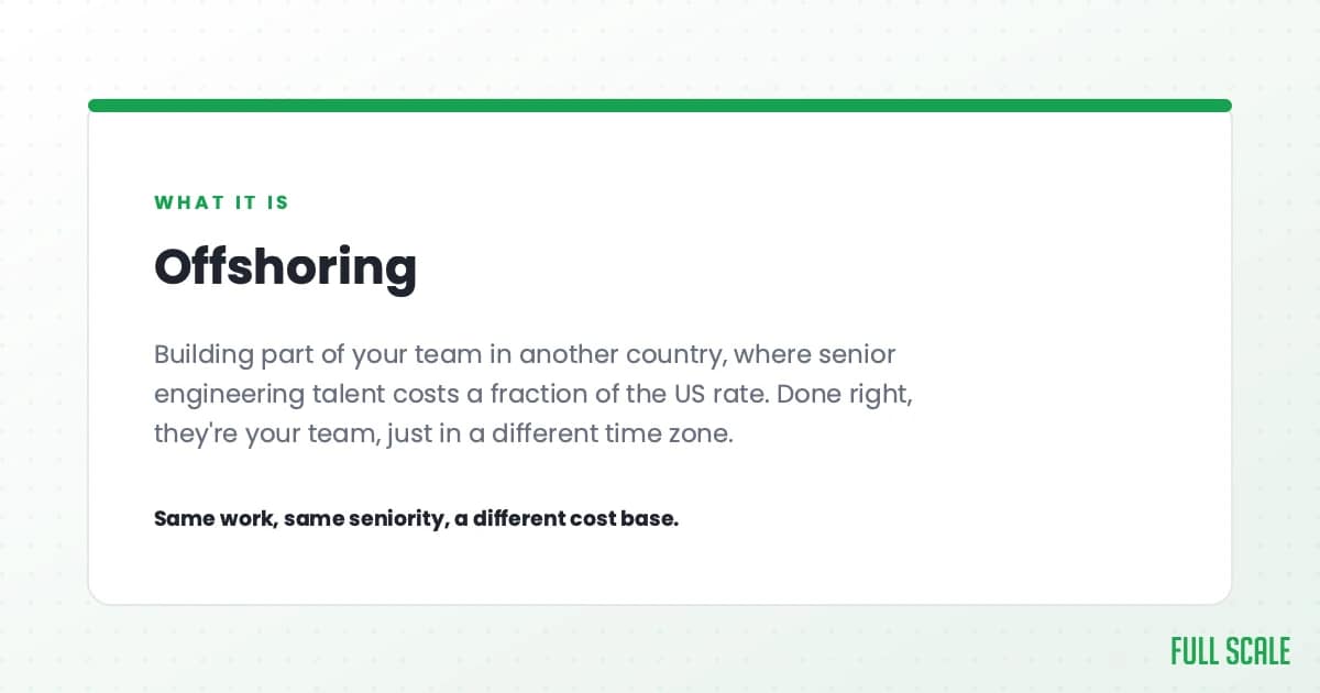 Offshoring means building part of your team in another country, where senior engineering talent costs a fraction of the US rate. Done right, they're your team, just in a different time zone. Same work, same seniority, a different cost base.