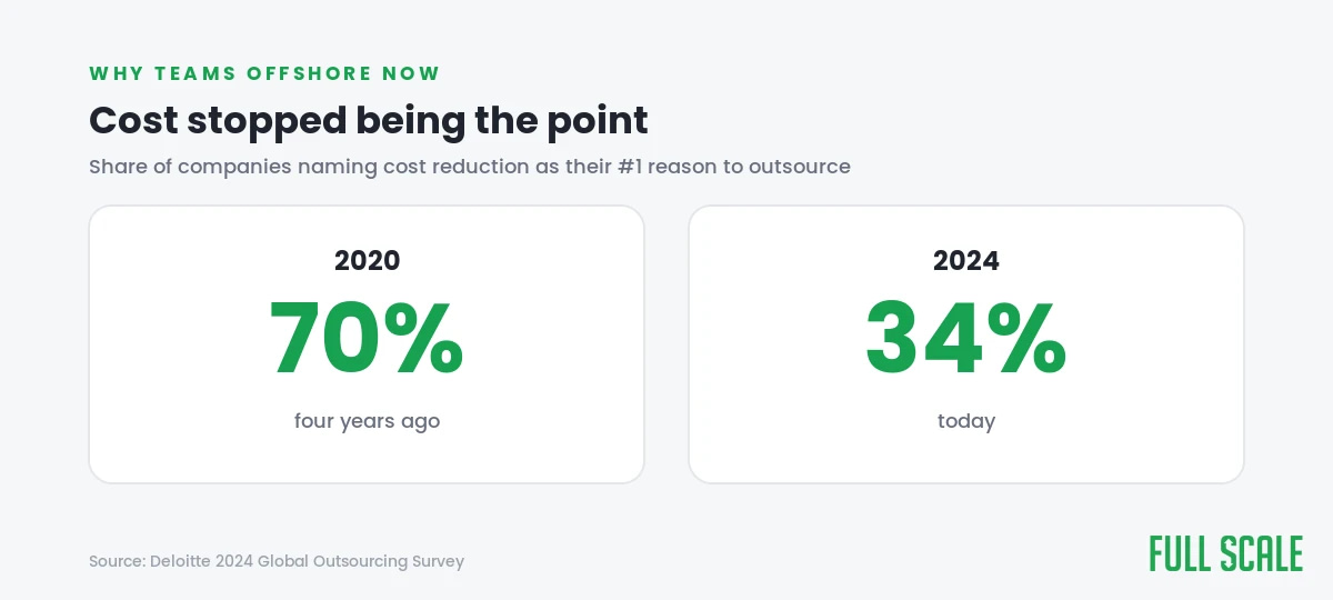 Deloitte 2024: cost as the #1 outsourcing reason fell from 70% to 34%