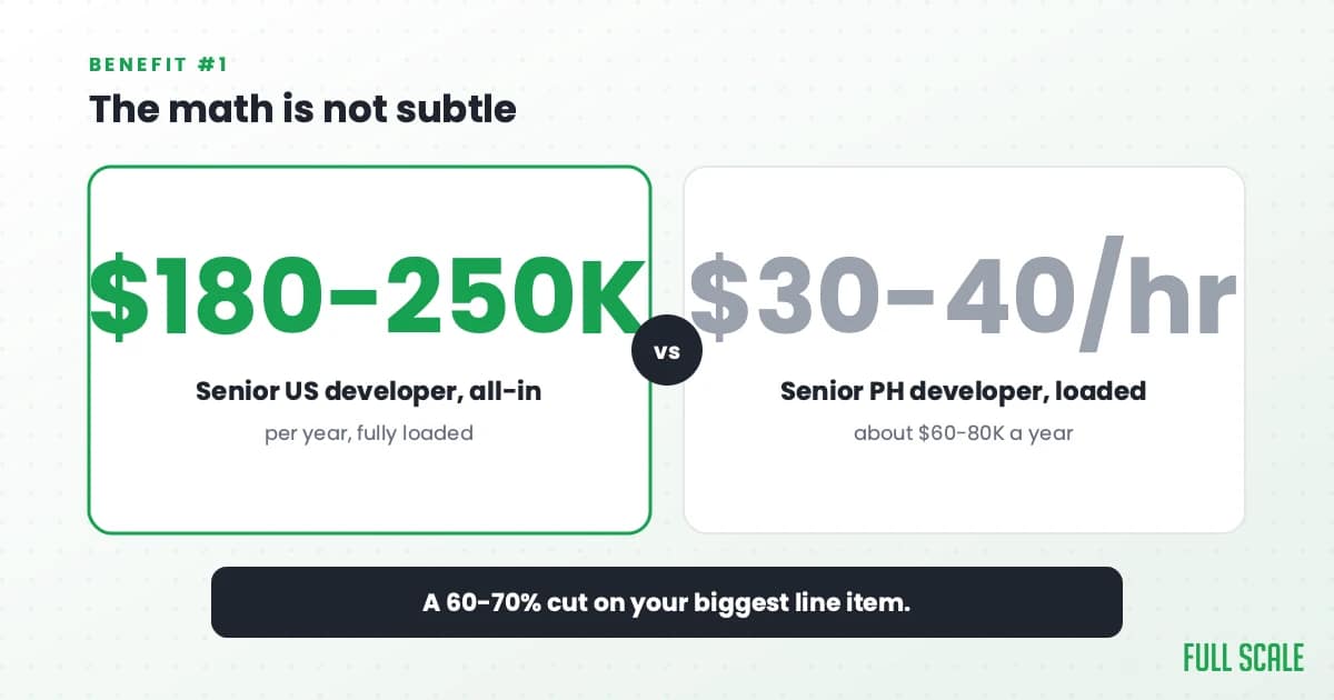 The math is not subtle: a senior US software developer costs $180,000 to $250,000 all-in per year, while a senior developer in the Philippines doing the same work runs $30 to $40 an hour fully loaded, about $60,000 to $80,000 a year, a 60% to 70% cut on your biggest line item.
